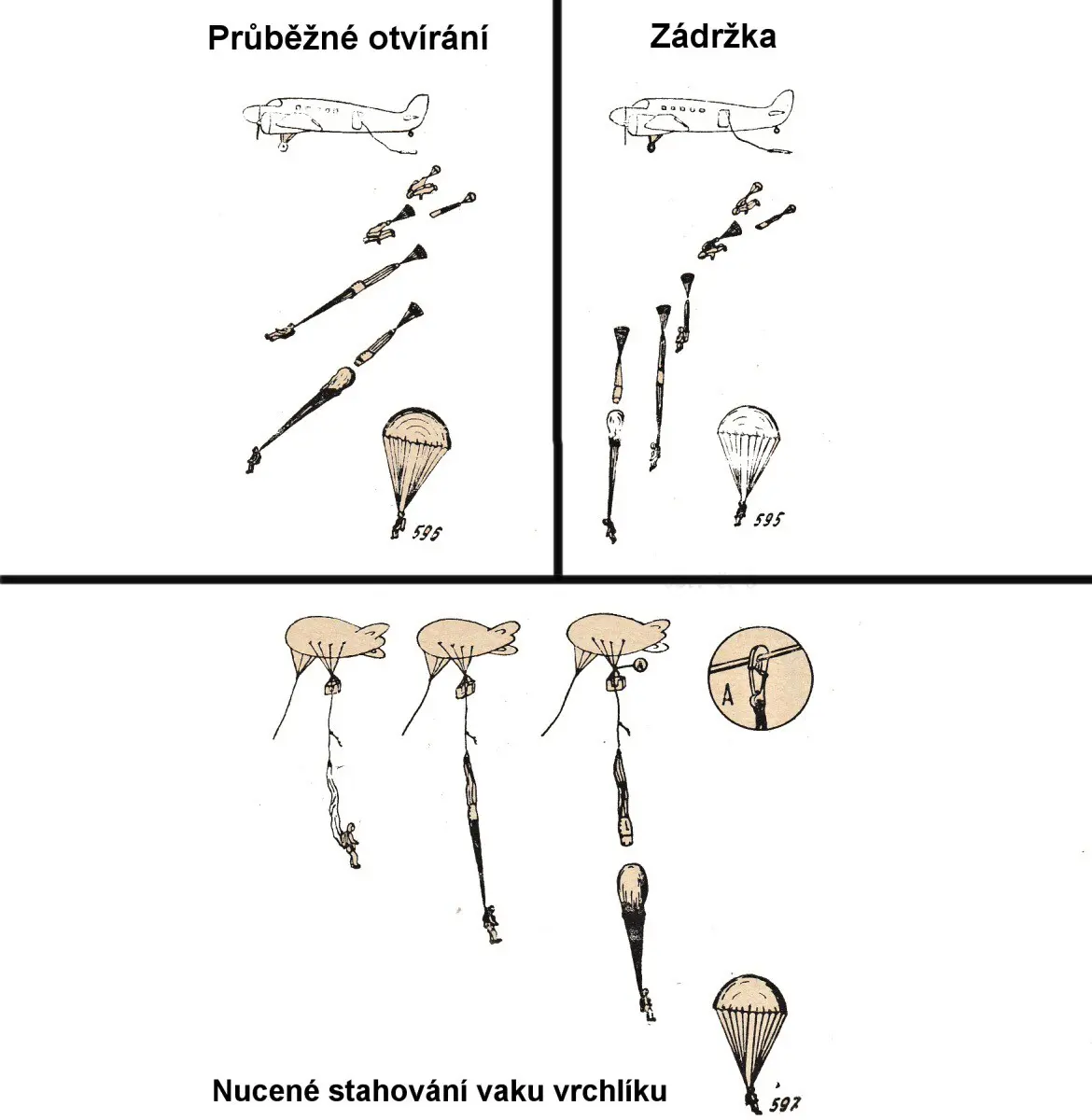 Výsadkový padák OVP-65 – schéma způsobů otevírání: průběžné otvírání, zádržka, nucené stahování vaku vrchlíku